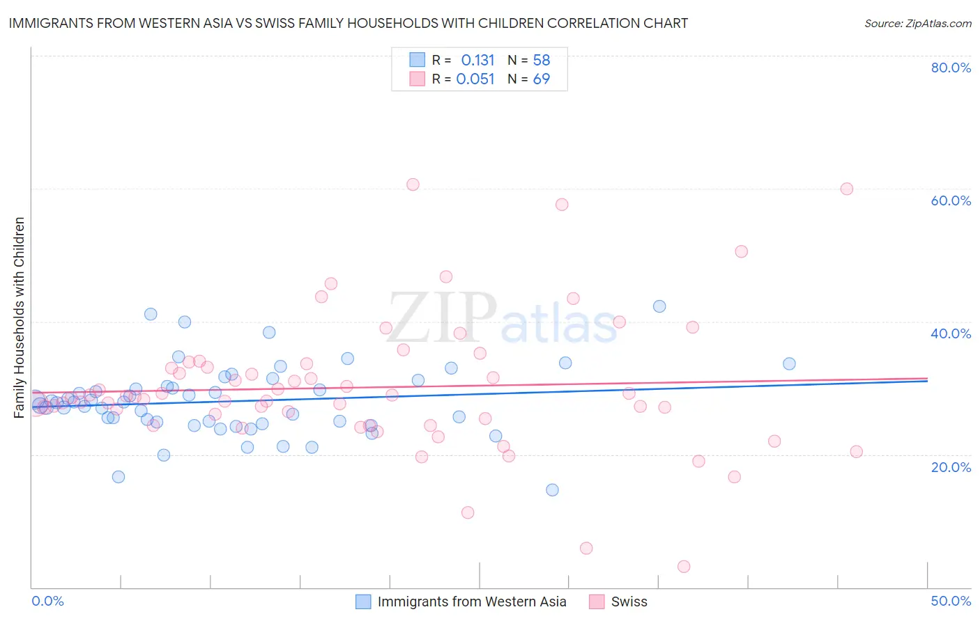 Immigrants from Western Asia vs Swiss Family Households with Children