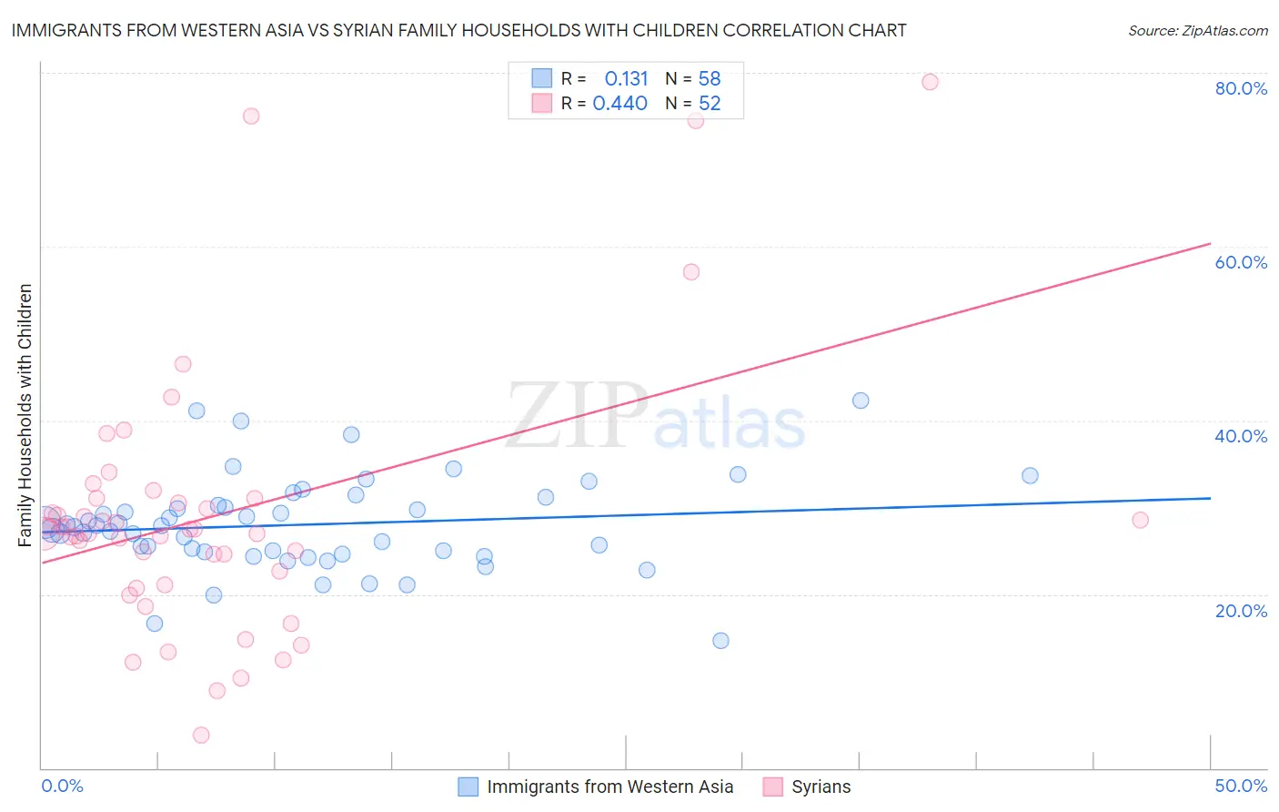 Immigrants from Western Asia vs Syrian Family Households with Children