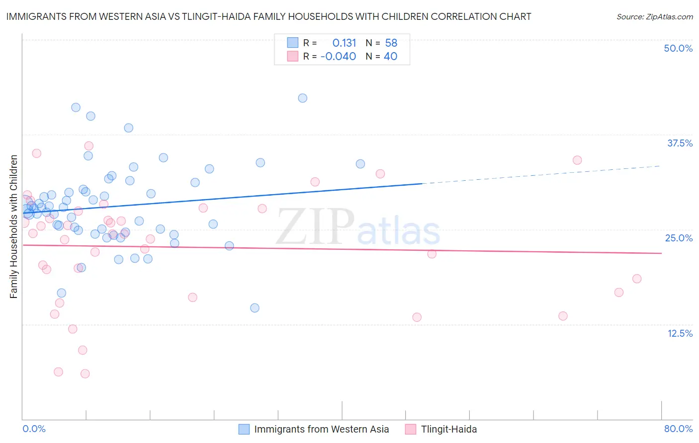 Immigrants from Western Asia vs Tlingit-Haida Family Households with Children