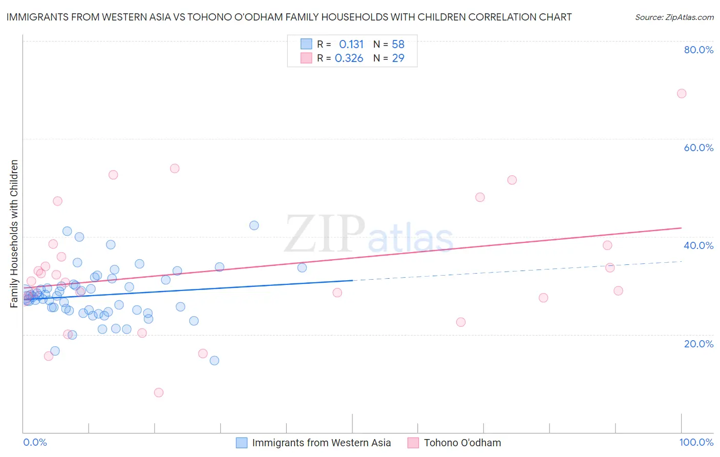 Immigrants from Western Asia vs Tohono O'odham Family Households with Children