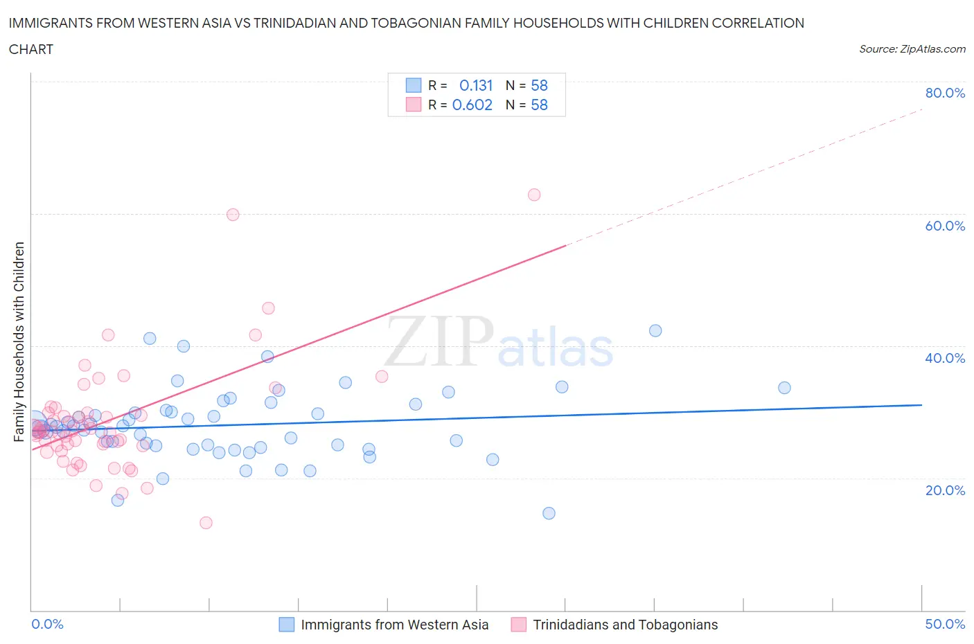 Immigrants from Western Asia vs Trinidadian and Tobagonian Family Households with Children
