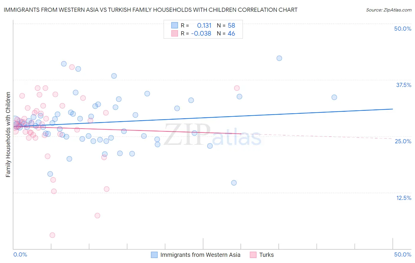 Immigrants from Western Asia vs Turkish Family Households with Children