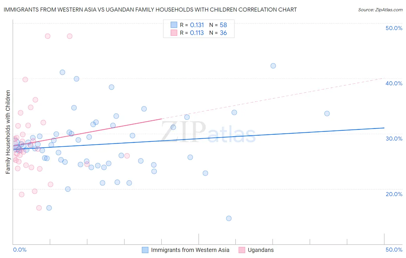 Immigrants from Western Asia vs Ugandan Family Households with Children