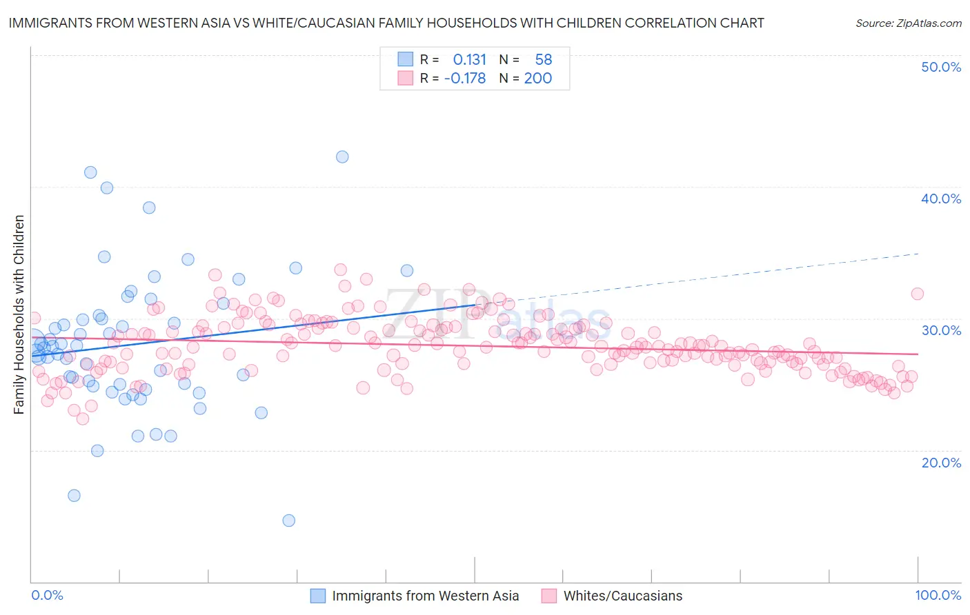 Immigrants from Western Asia vs White/Caucasian Family Households with Children