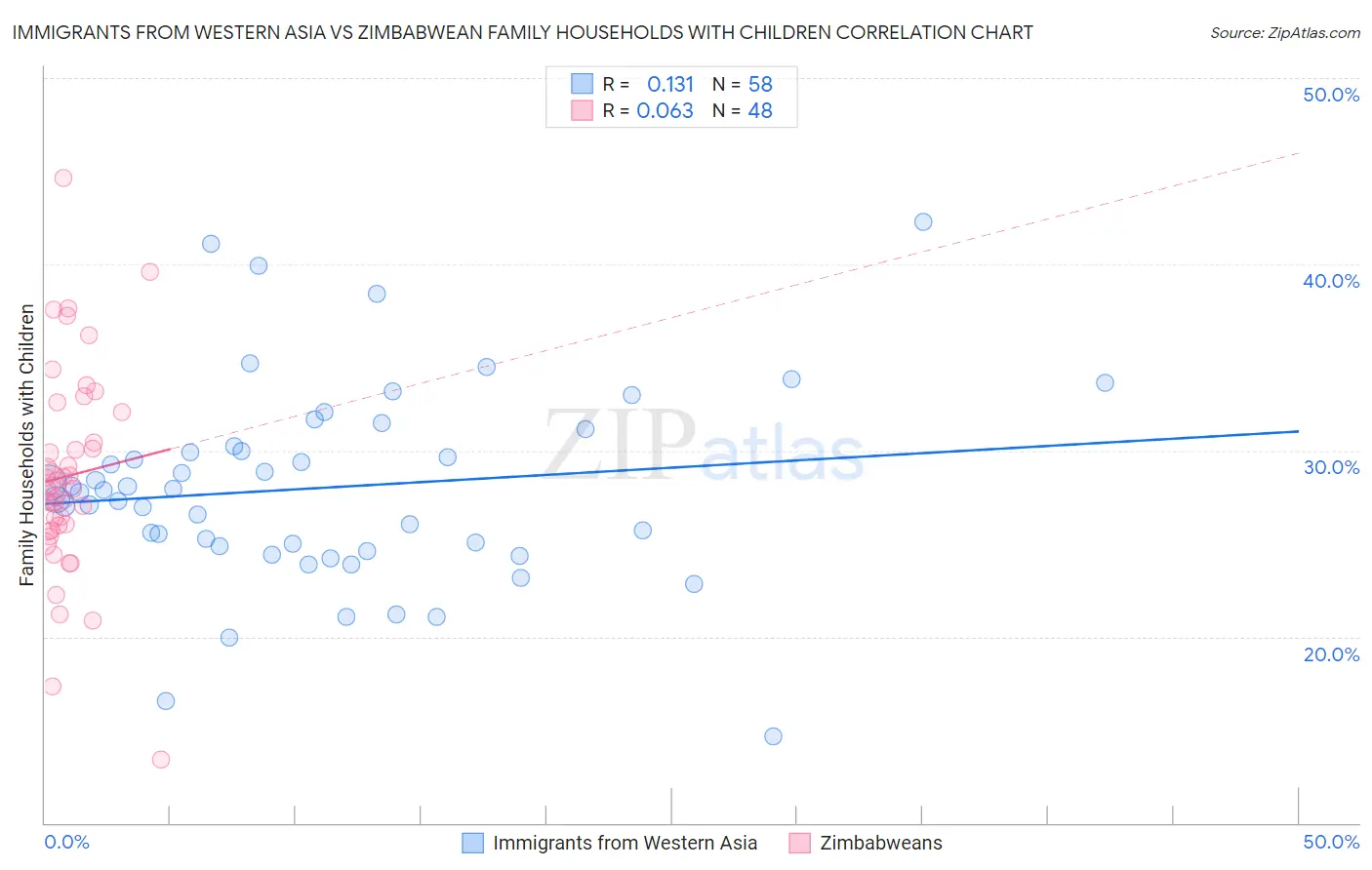 Immigrants from Western Asia vs Zimbabwean Family Households with Children