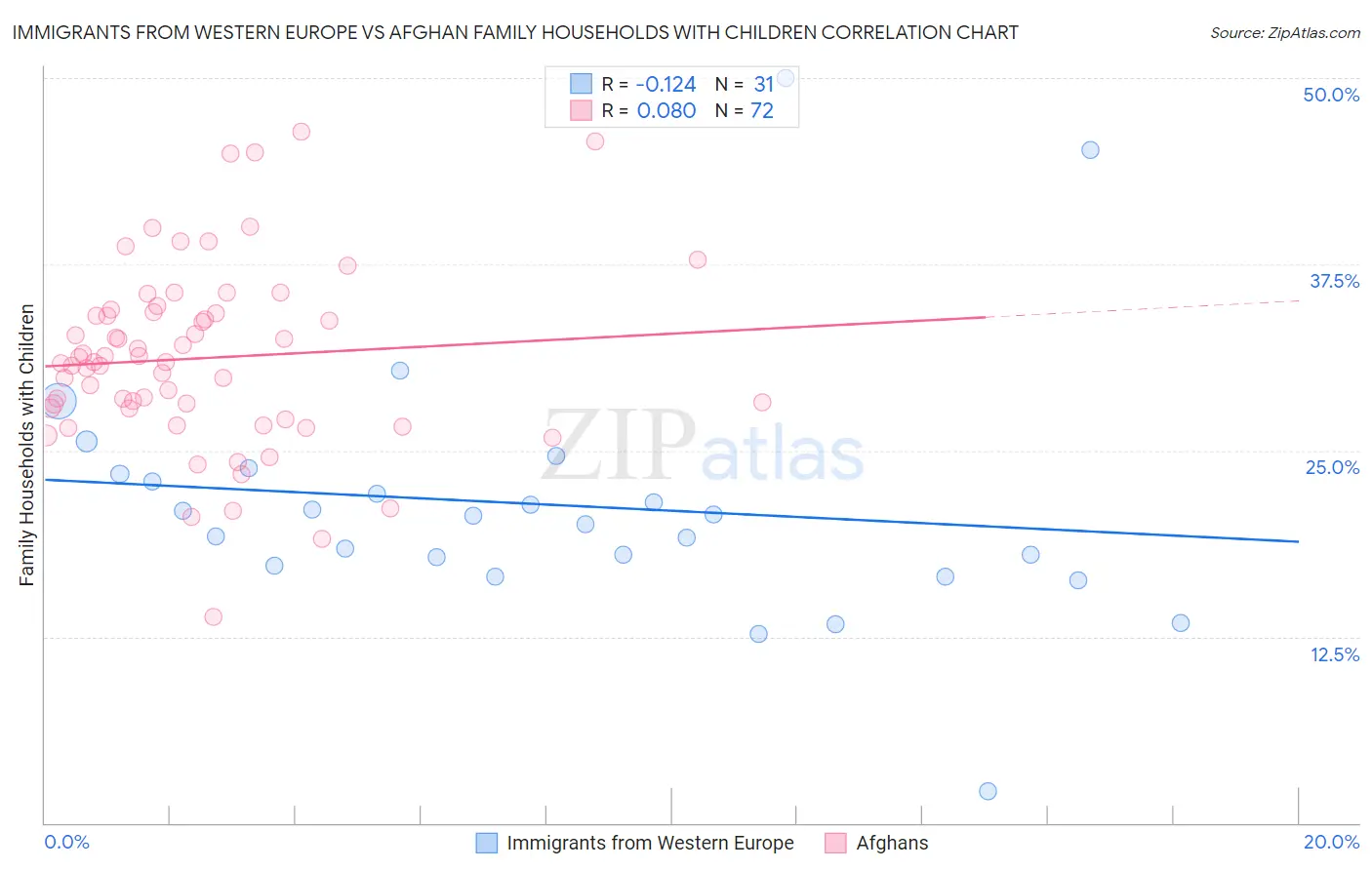 Immigrants from Western Europe vs Afghan Family Households with Children