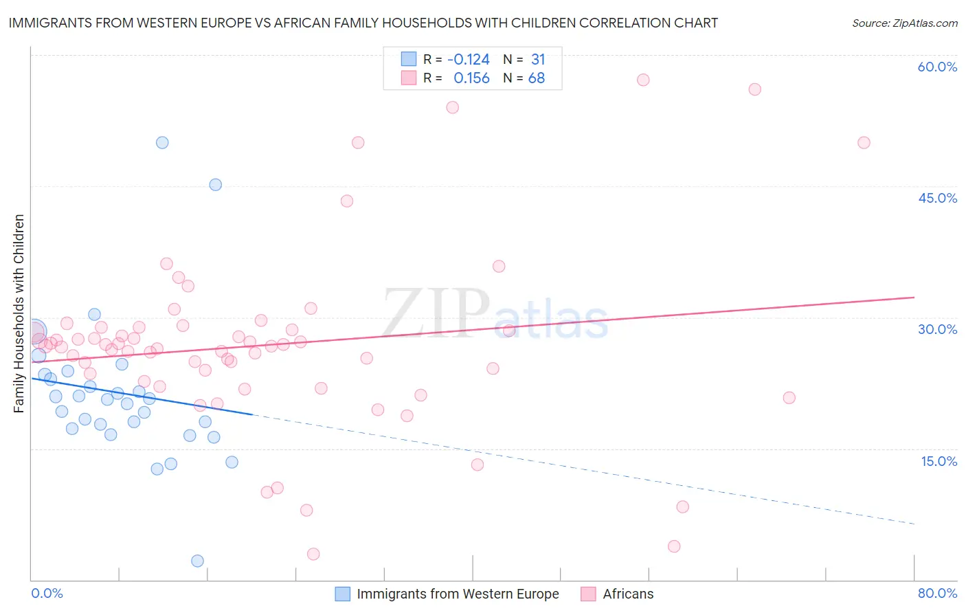 Immigrants from Western Europe vs African Family Households with Children