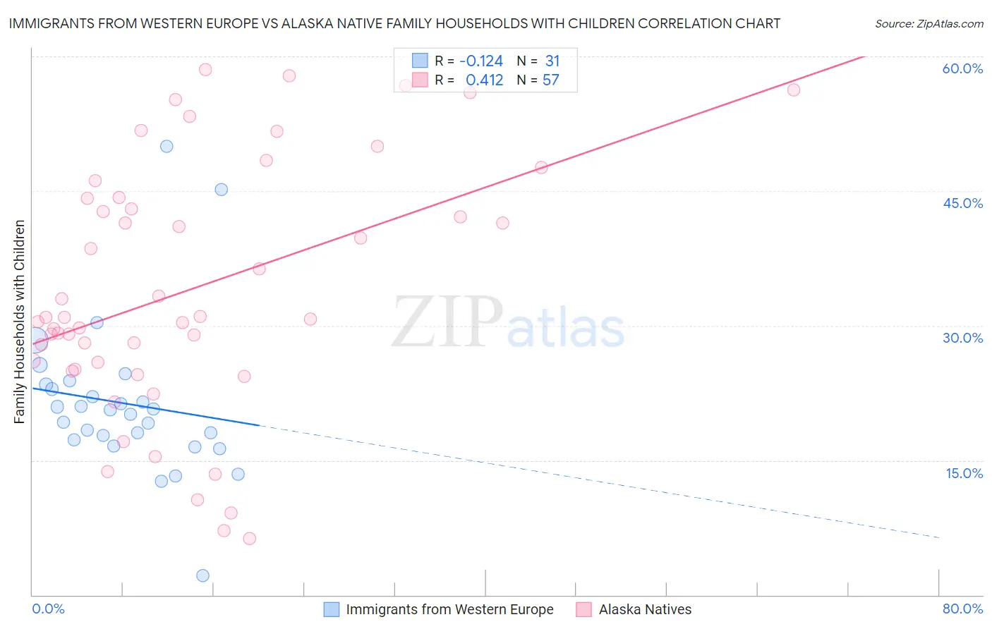 Immigrants from Western Europe vs Alaska Native Family Households with Children