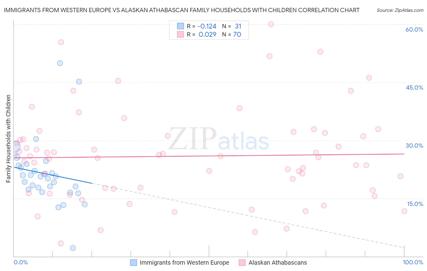 Immigrants from Western Europe vs Alaskan Athabascan Family Households with Children