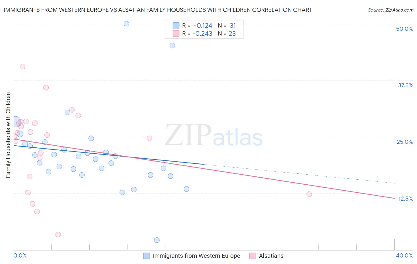 Immigrants from Western Europe vs Alsatian Family Households with Children