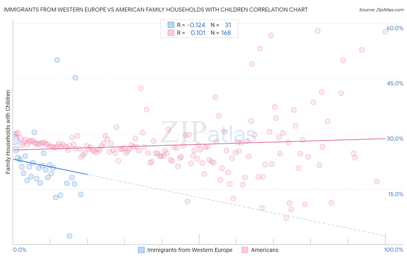 Immigrants from Western Europe vs American Family Households with Children
