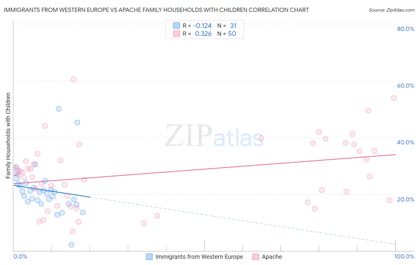 Immigrants from Western Europe vs Apache Family Households with Children