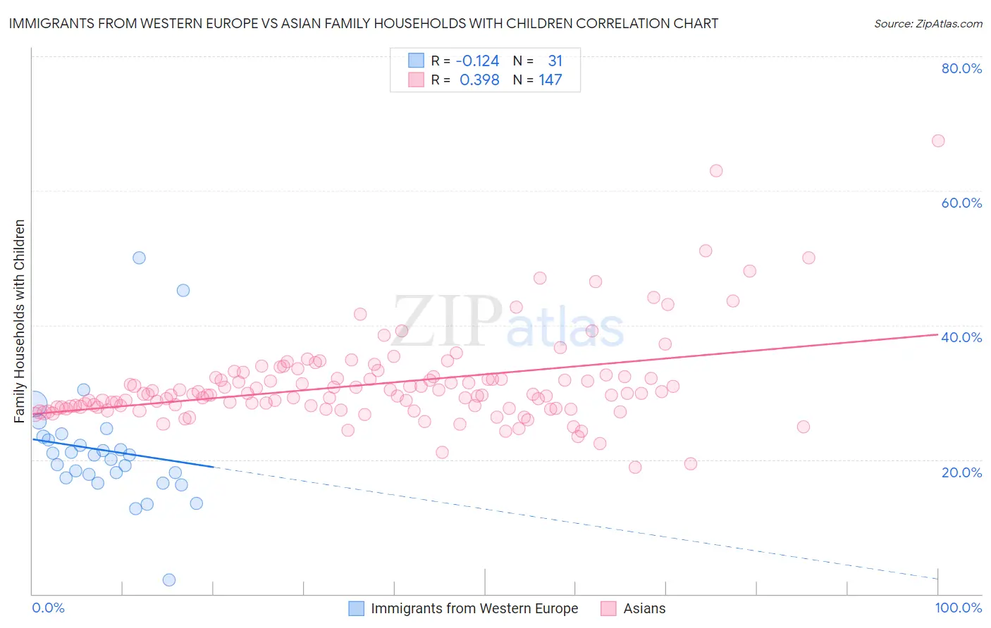 Immigrants from Western Europe vs Asian Family Households with Children