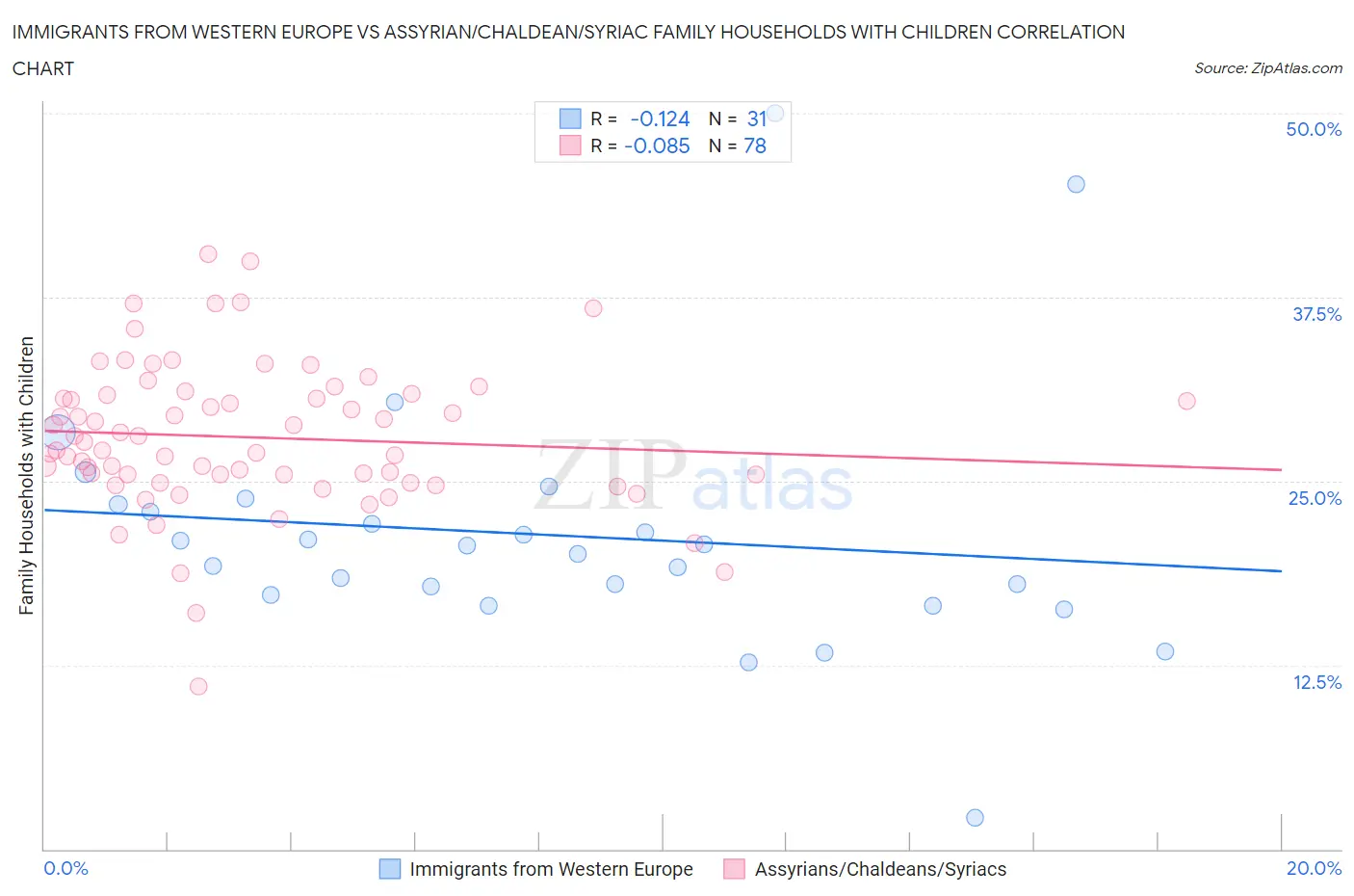 Immigrants from Western Europe vs Assyrian/Chaldean/Syriac Family Households with Children