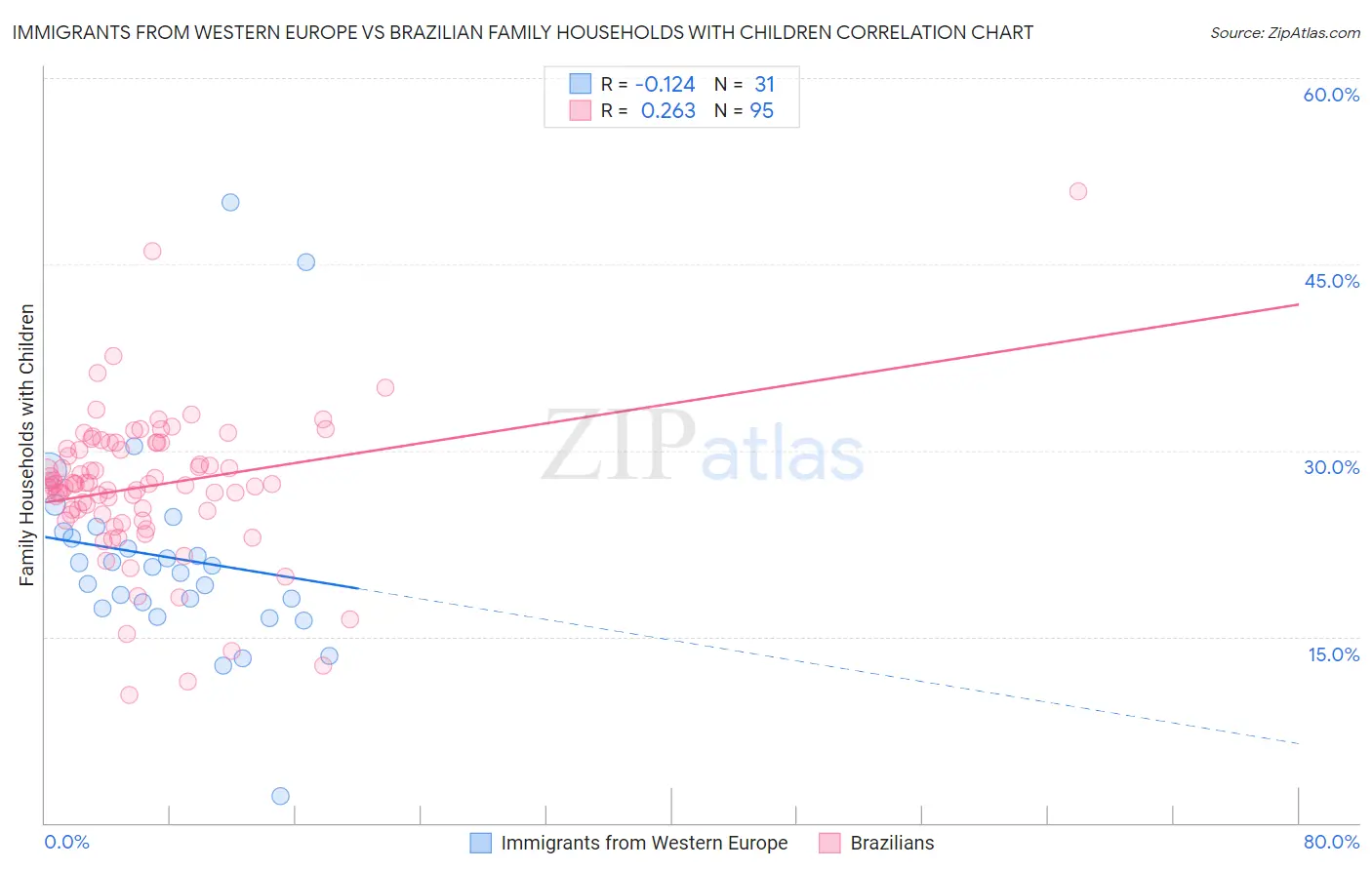 Immigrants from Western Europe vs Brazilian Family Households with Children