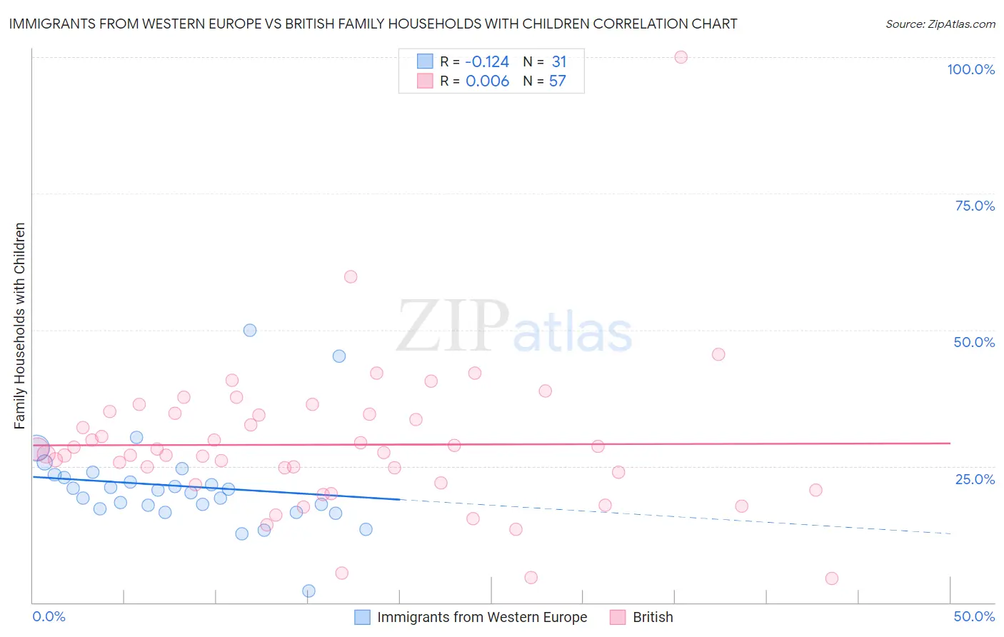 Immigrants from Western Europe vs British Family Households with Children