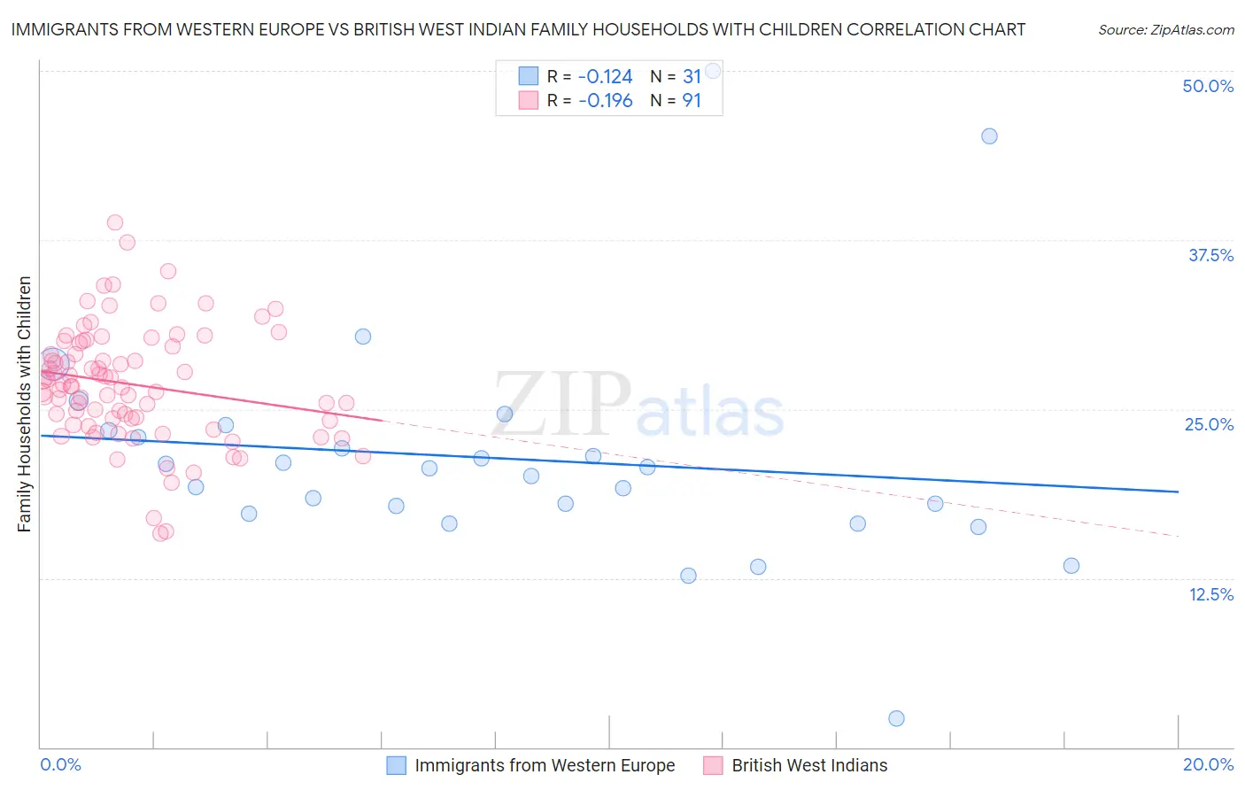 Immigrants from Western Europe vs British West Indian Family Households with Children