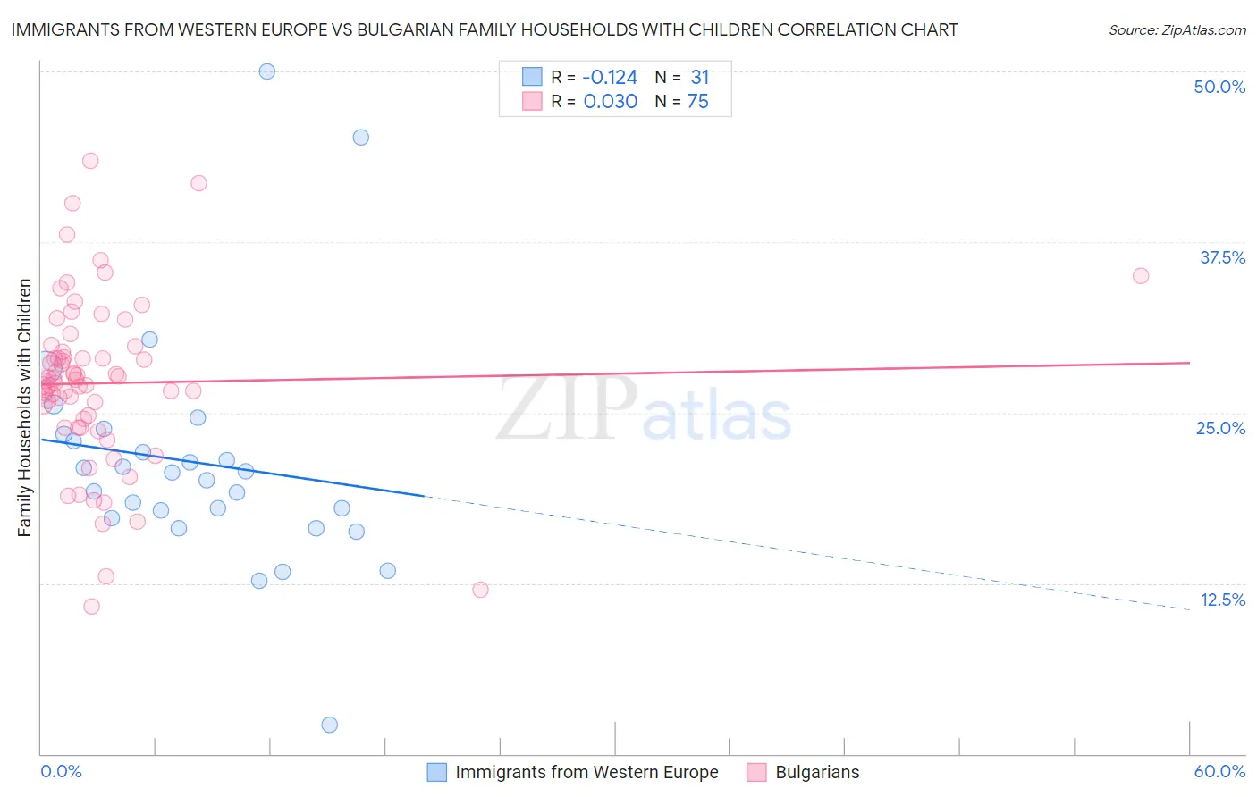 Immigrants from Western Europe vs Bulgarian Family Households with Children