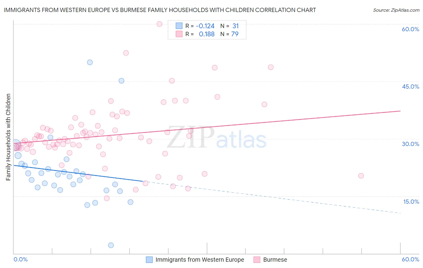 Immigrants from Western Europe vs Burmese Family Households with Children