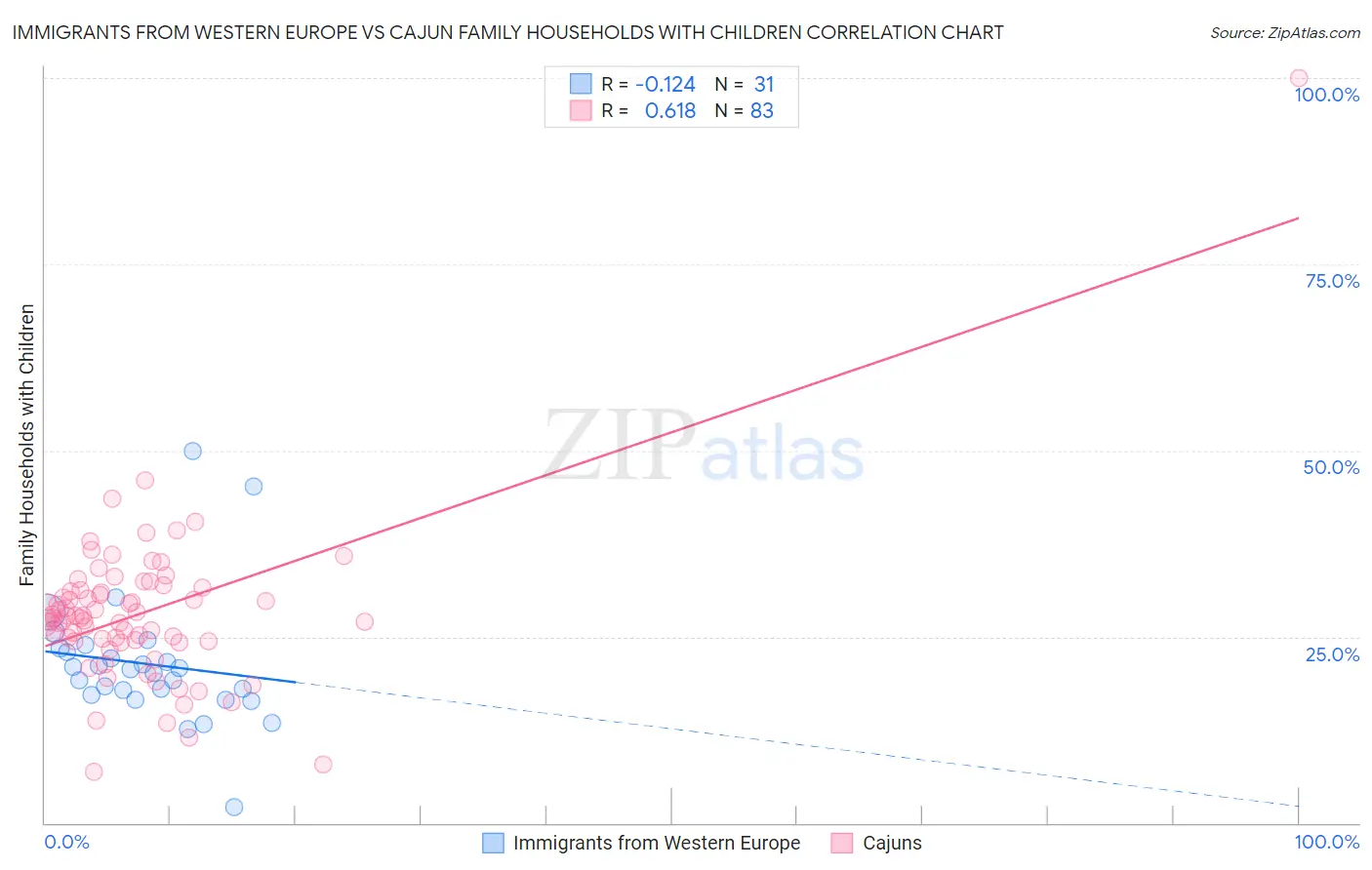 Immigrants from Western Europe vs Cajun Family Households with Children