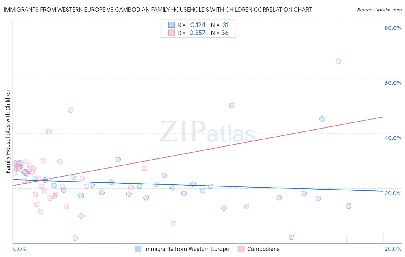 Immigrants from Western Europe vs Cambodian Family Households with Children