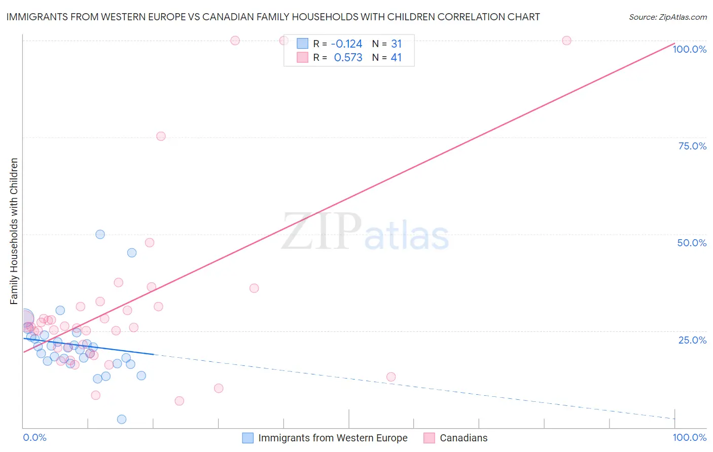 Immigrants from Western Europe vs Canadian Family Households with Children