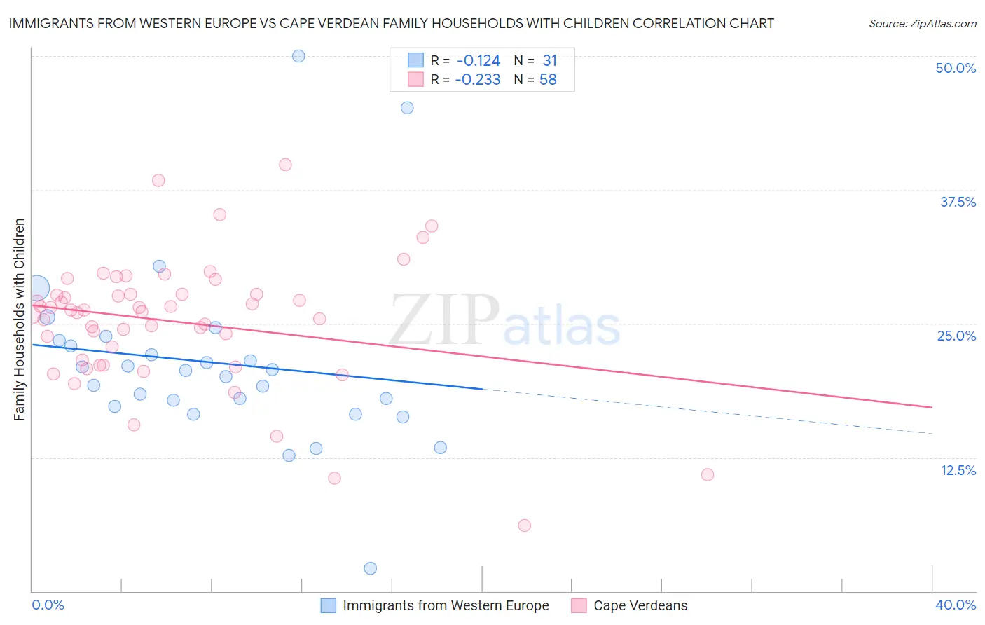 Immigrants from Western Europe vs Cape Verdean Family Households with Children