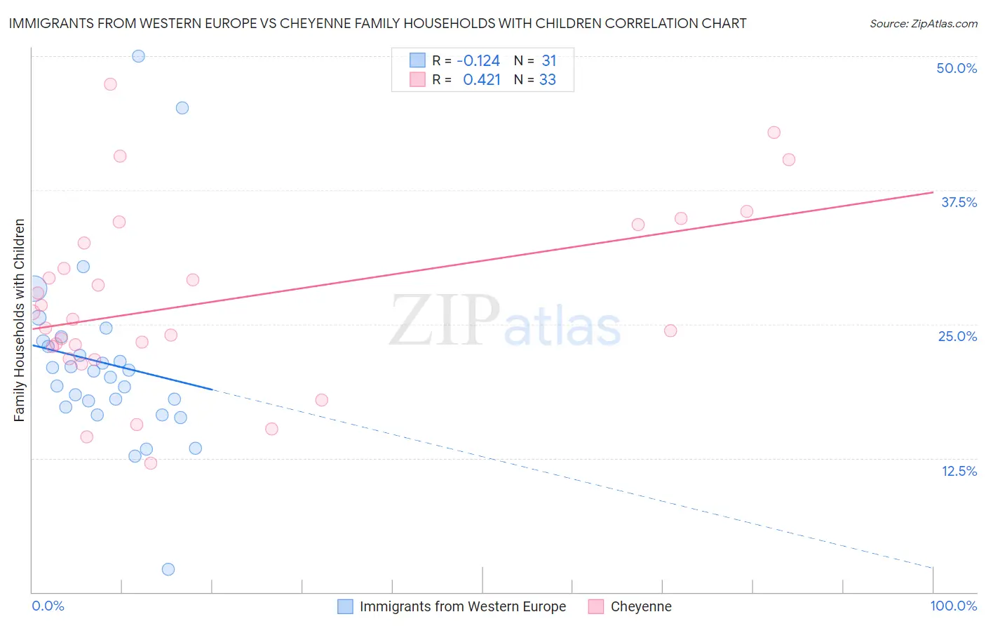 Immigrants from Western Europe vs Cheyenne Family Households with Children