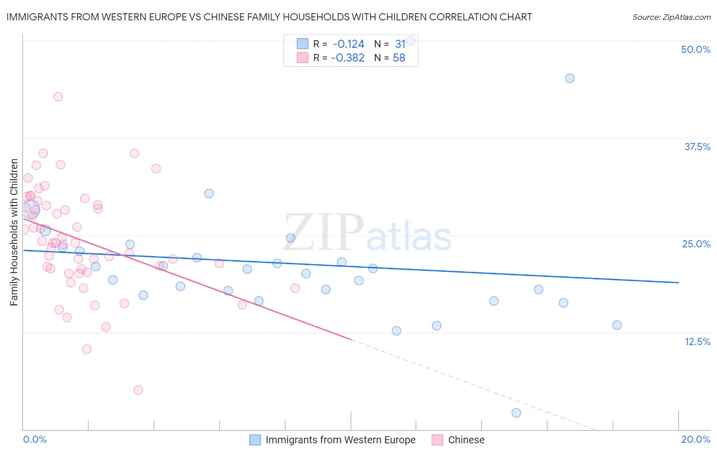 Immigrants from Western Europe vs Chinese Family Households with Children