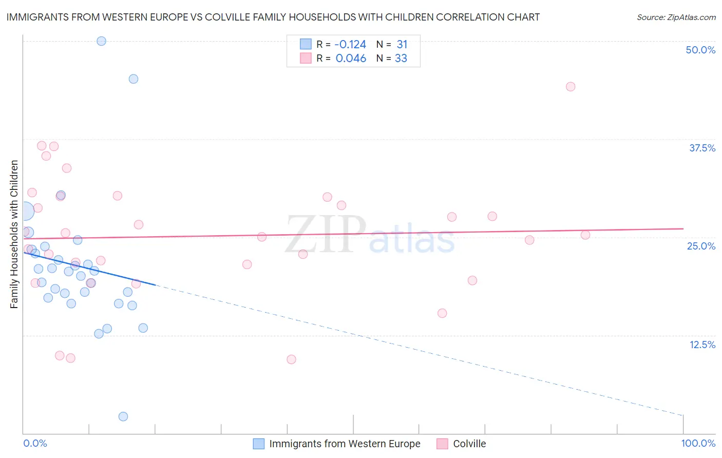 Immigrants from Western Europe vs Colville Family Households with Children