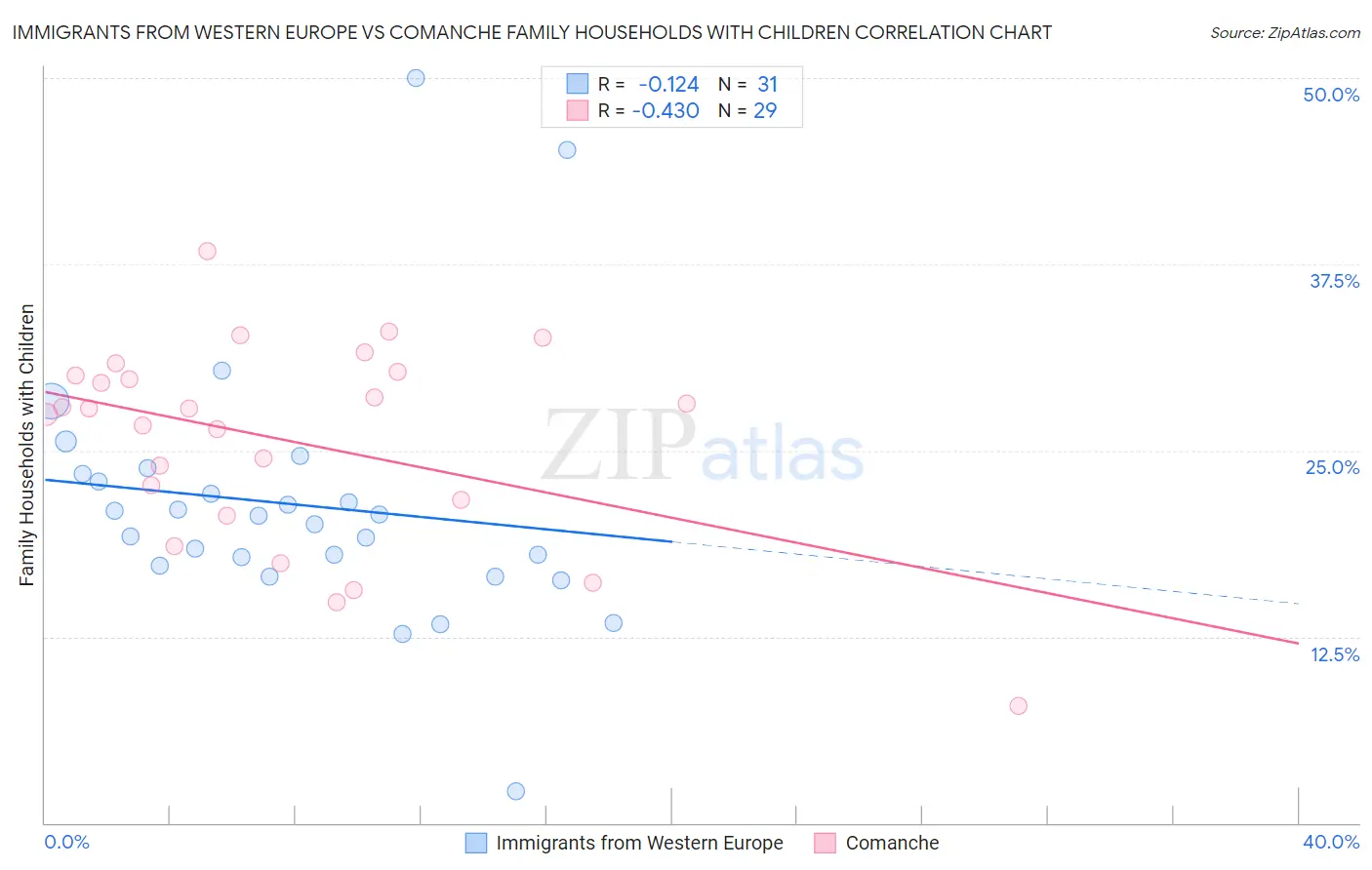 Immigrants from Western Europe vs Comanche Family Households with Children