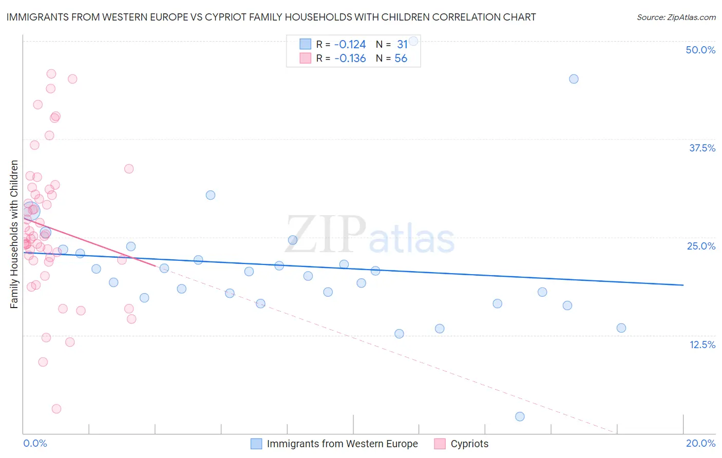 Immigrants from Western Europe vs Cypriot Family Households with Children