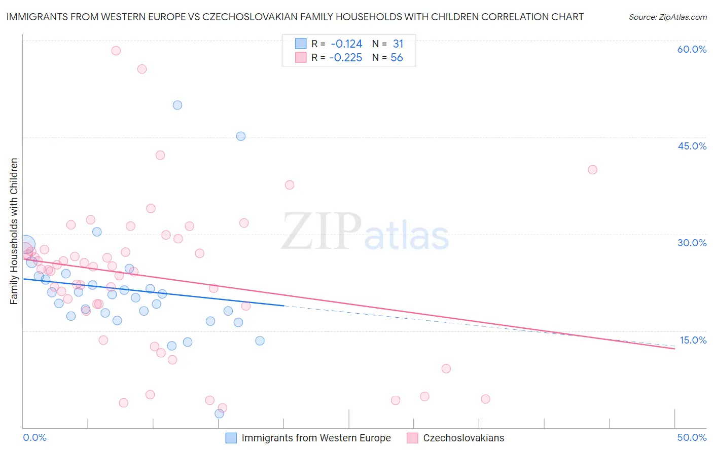 Immigrants from Western Europe vs Czechoslovakian Family Households with Children