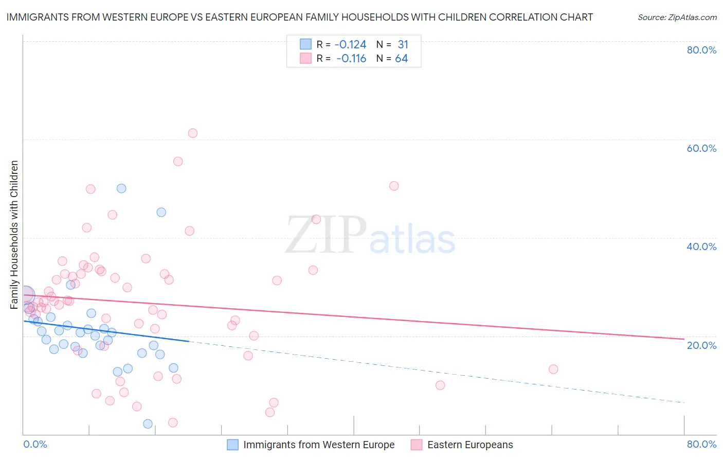 Immigrants from Western Europe vs Eastern European Family Households with Children