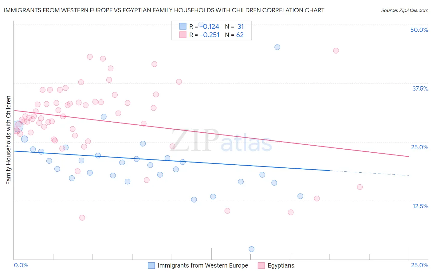 Immigrants from Western Europe vs Egyptian Family Households with Children