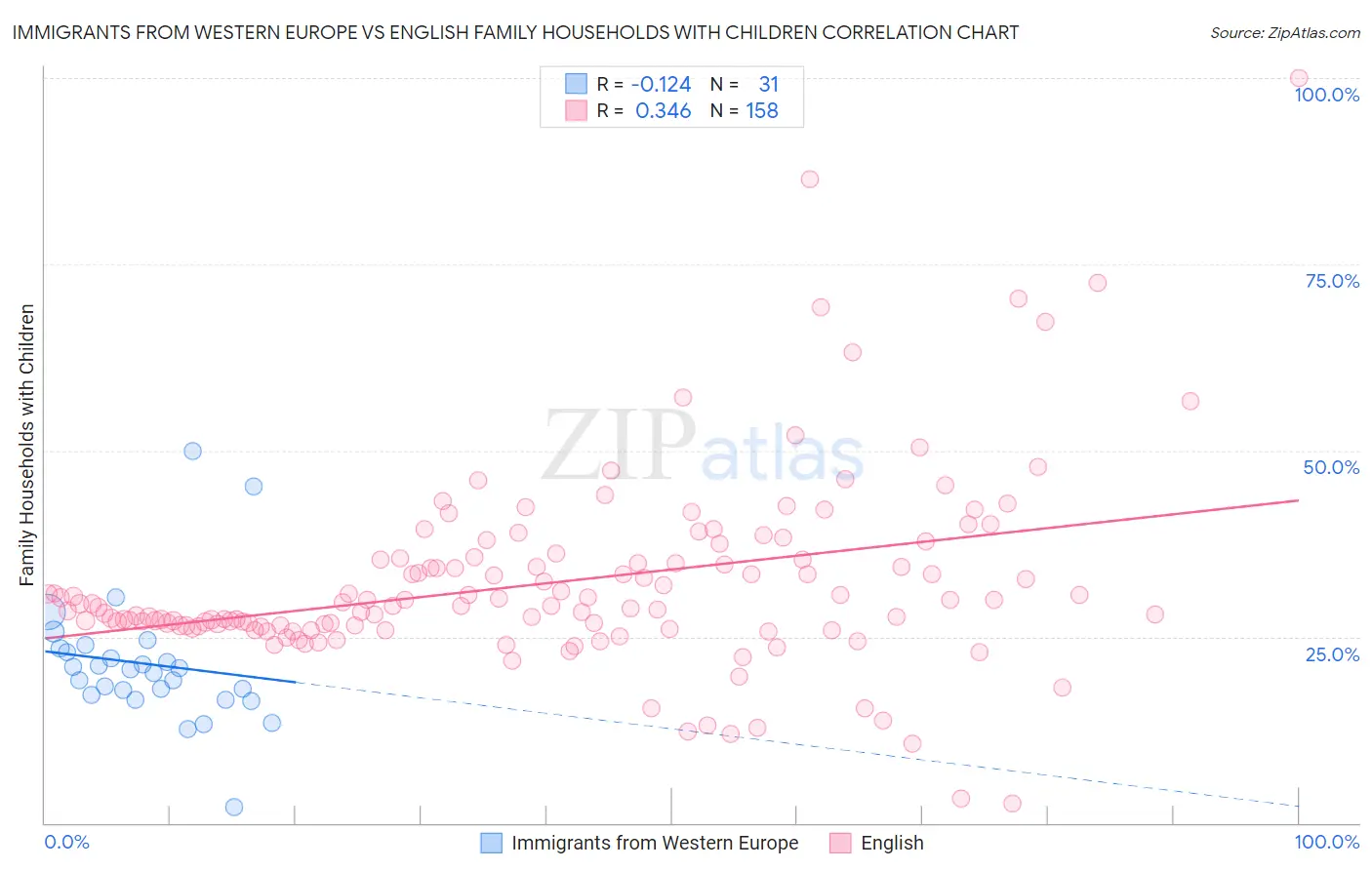 Immigrants from Western Europe vs English Family Households with Children