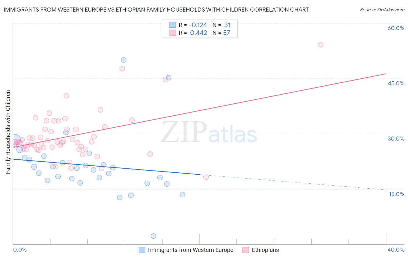 Immigrants from Western Europe vs Ethiopian Family Households with Children