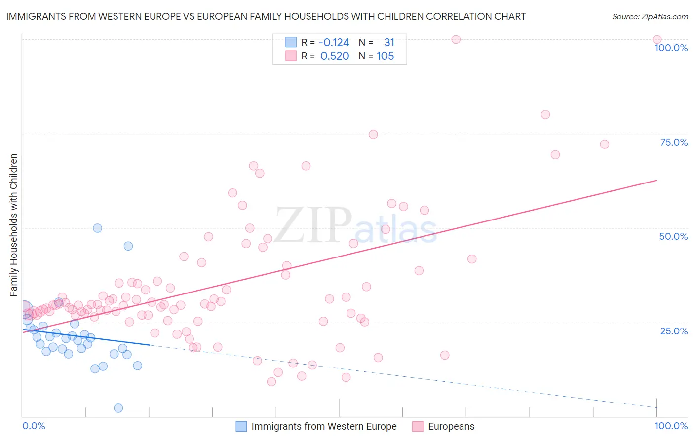 Immigrants from Western Europe vs European Family Households with Children