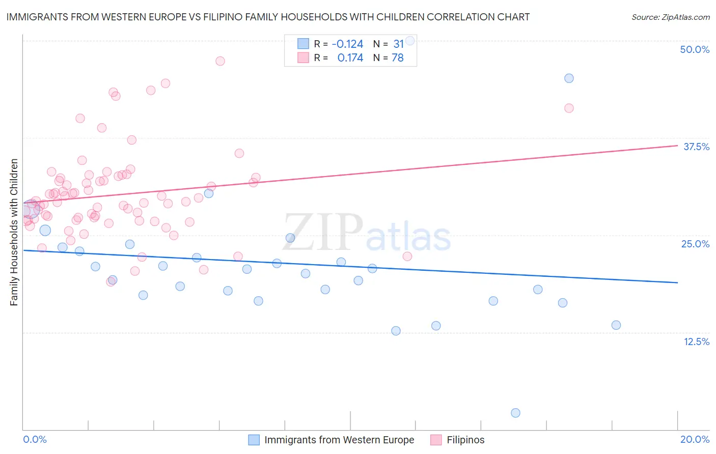 Immigrants from Western Europe vs Filipino Family Households with Children