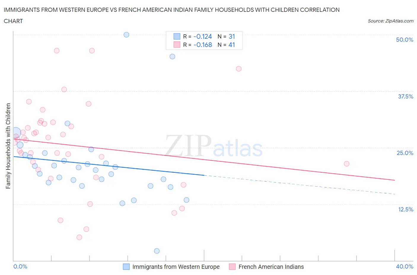 Immigrants from Western Europe vs French American Indian Family Households with Children