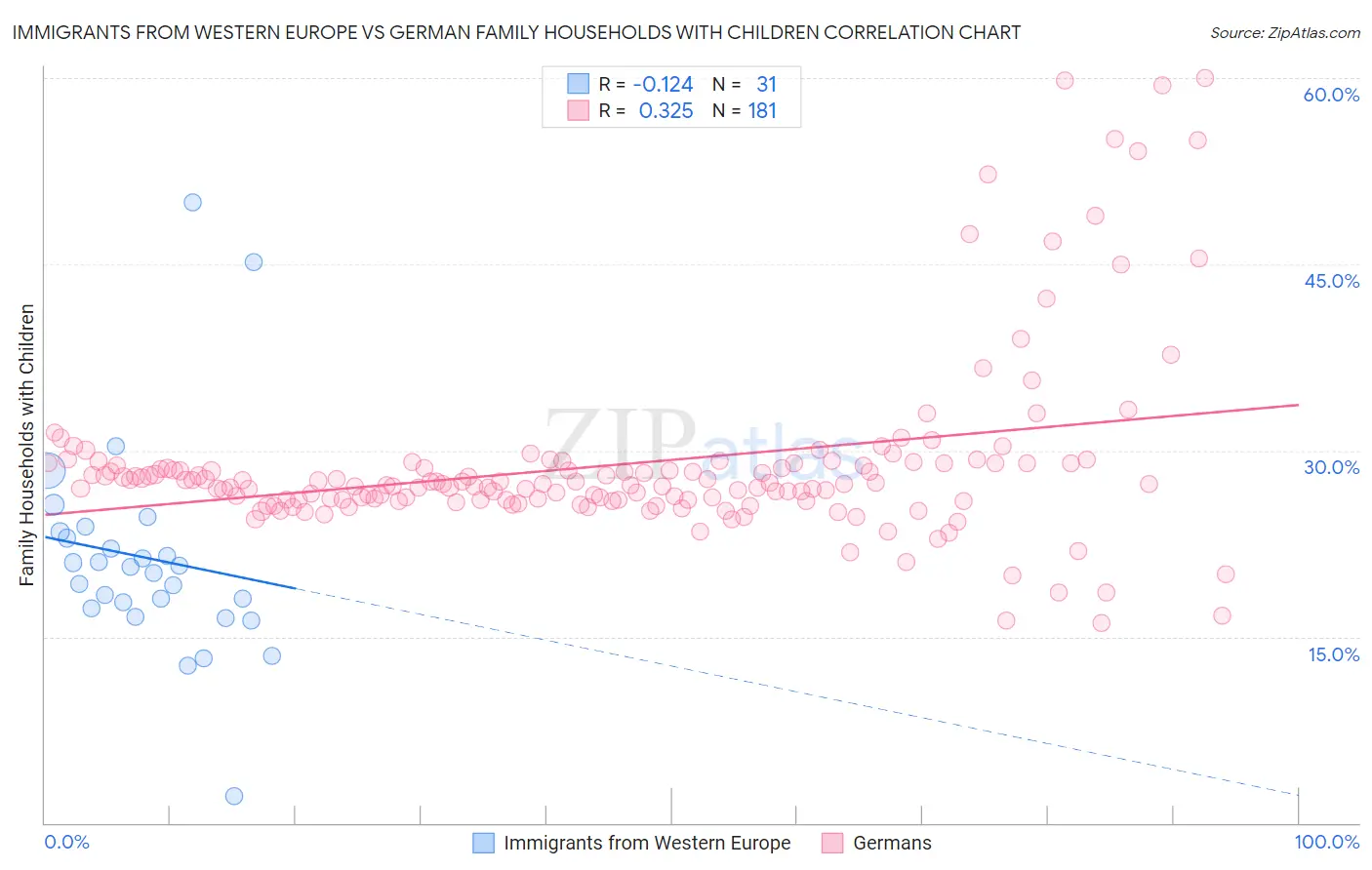 Immigrants from Western Europe vs German Family Households with Children