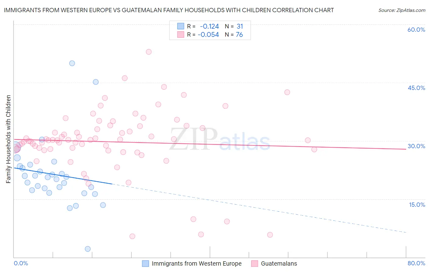 Immigrants from Western Europe vs Guatemalan Family Households with Children