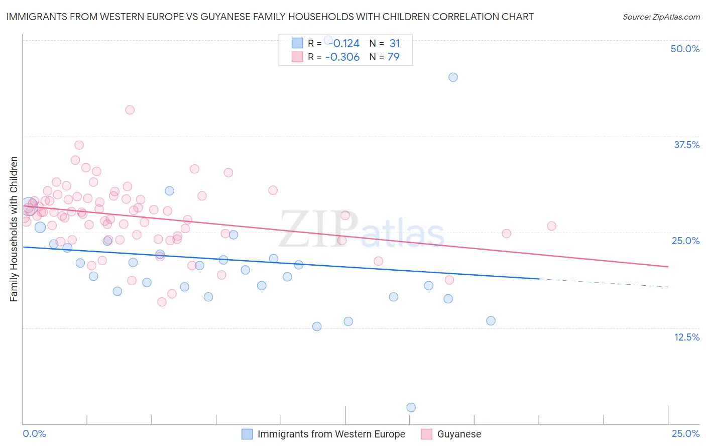 Immigrants from Western Europe vs Guyanese Family Households with Children