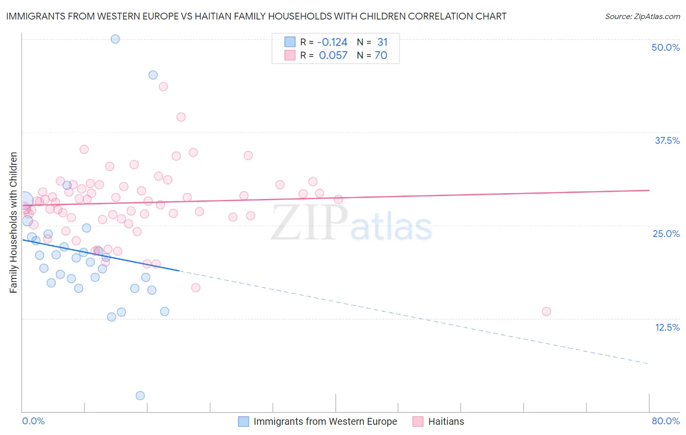 Immigrants from Western Europe vs Haitian Family Households with Children