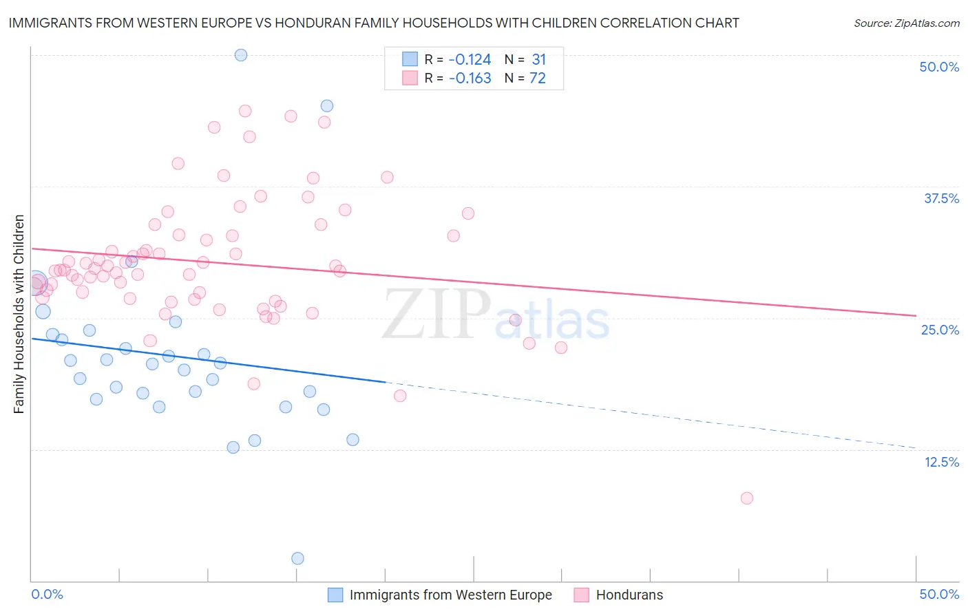 Immigrants from Western Europe vs Honduran Family Households with Children