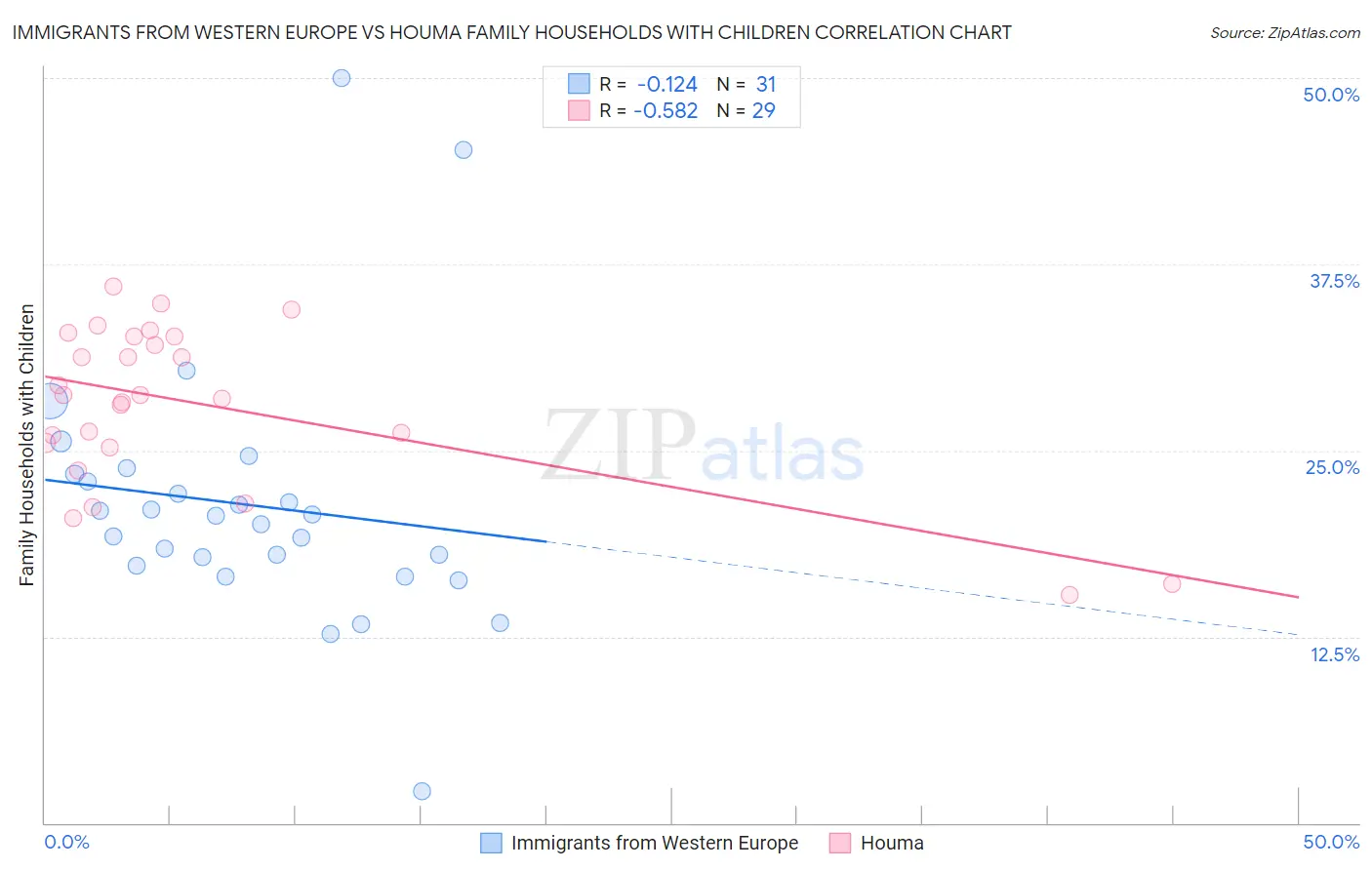 Immigrants from Western Europe vs Houma Family Households with Children