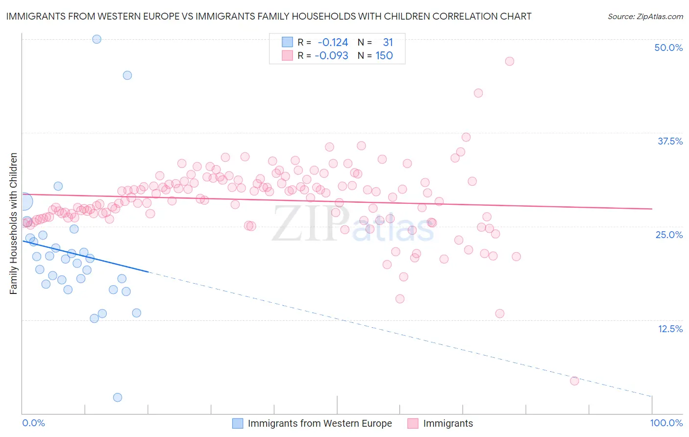 Immigrants from Western Europe vs Immigrants Family Households with Children