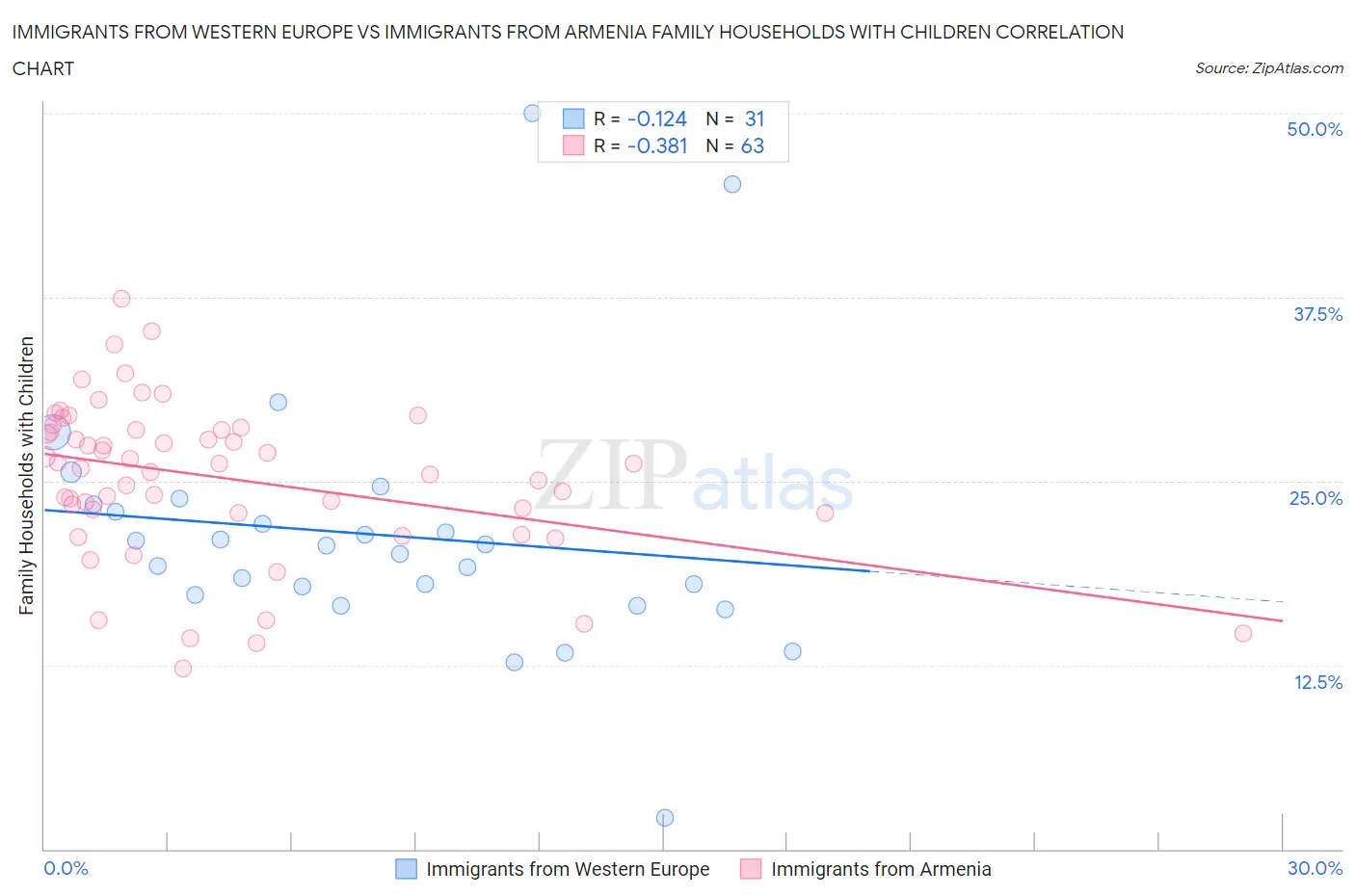 Immigrants from Western Europe vs Immigrants from Armenia Family Households with Children