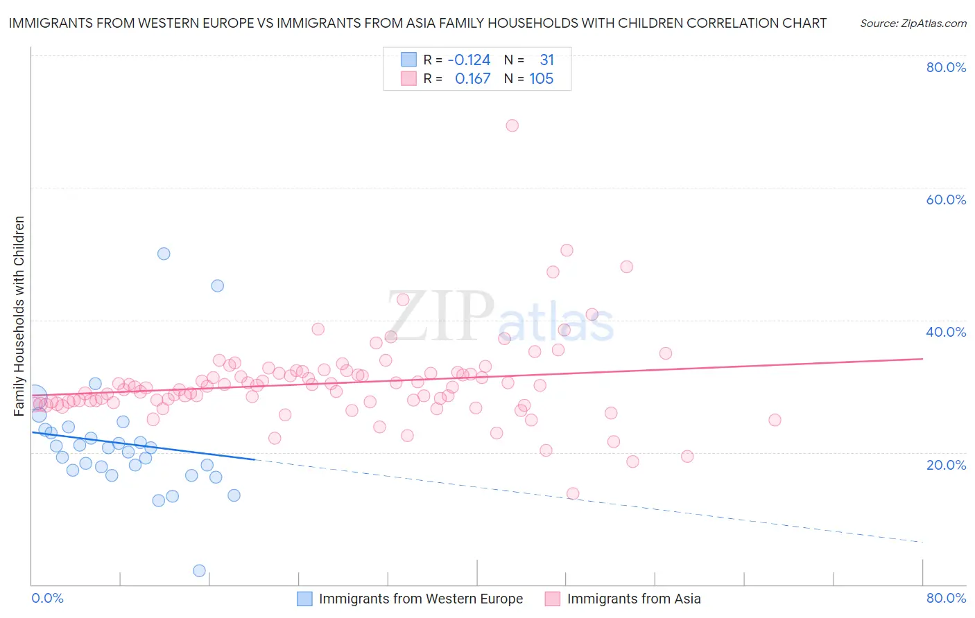 Immigrants from Western Europe vs Immigrants from Asia Family Households with Children