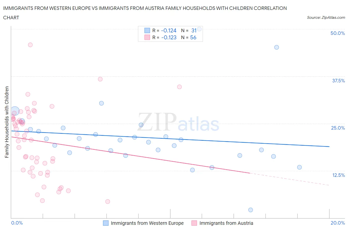 Immigrants from Western Europe vs Immigrants from Austria Family Households with Children